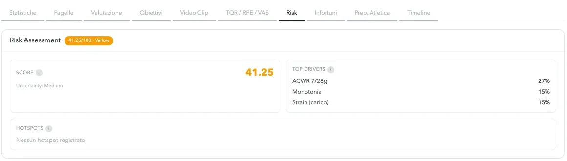 Scheda giocatore con valutazione del rischio: ACWR 7/28 giorni, monotonia e strain